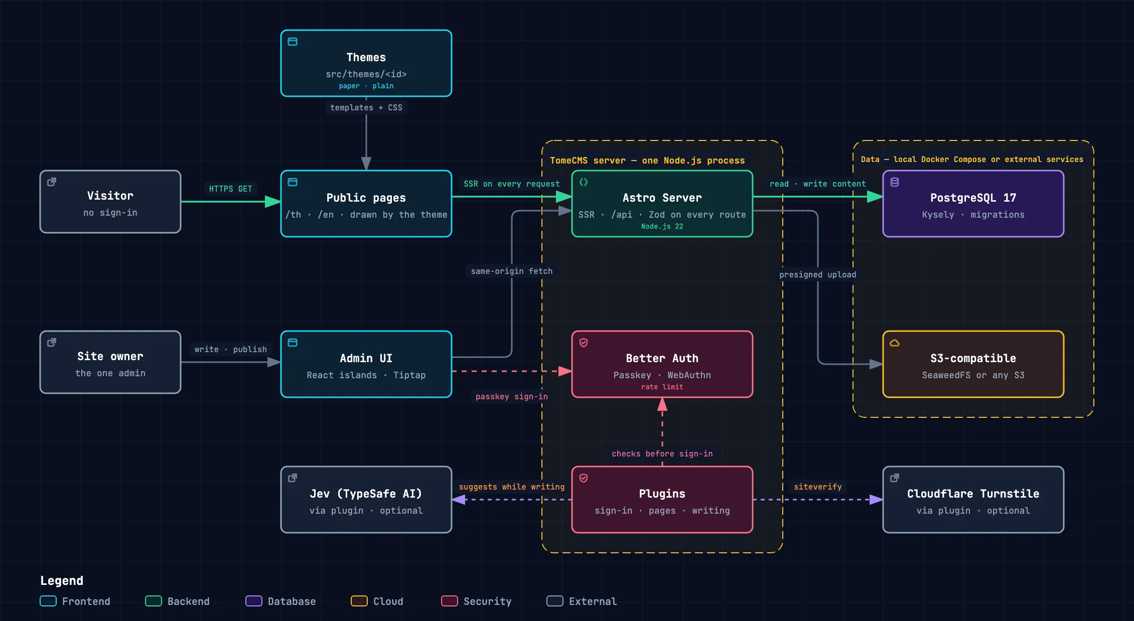 A diagram of TomeCMS. A visitor reads the public pages, which the chosen theme draws and the Astro server renders on each request. The owner writes in the React admin, which calls the same server. The server keeps content in PostgreSQL and files in S3-compatible storage, and signs the owner in with a passkey through Better Auth. Plugins can check a sign-in with Cloudflare Turnstile and make suggestions while the owner writes through Jev (TypeSafe AI).