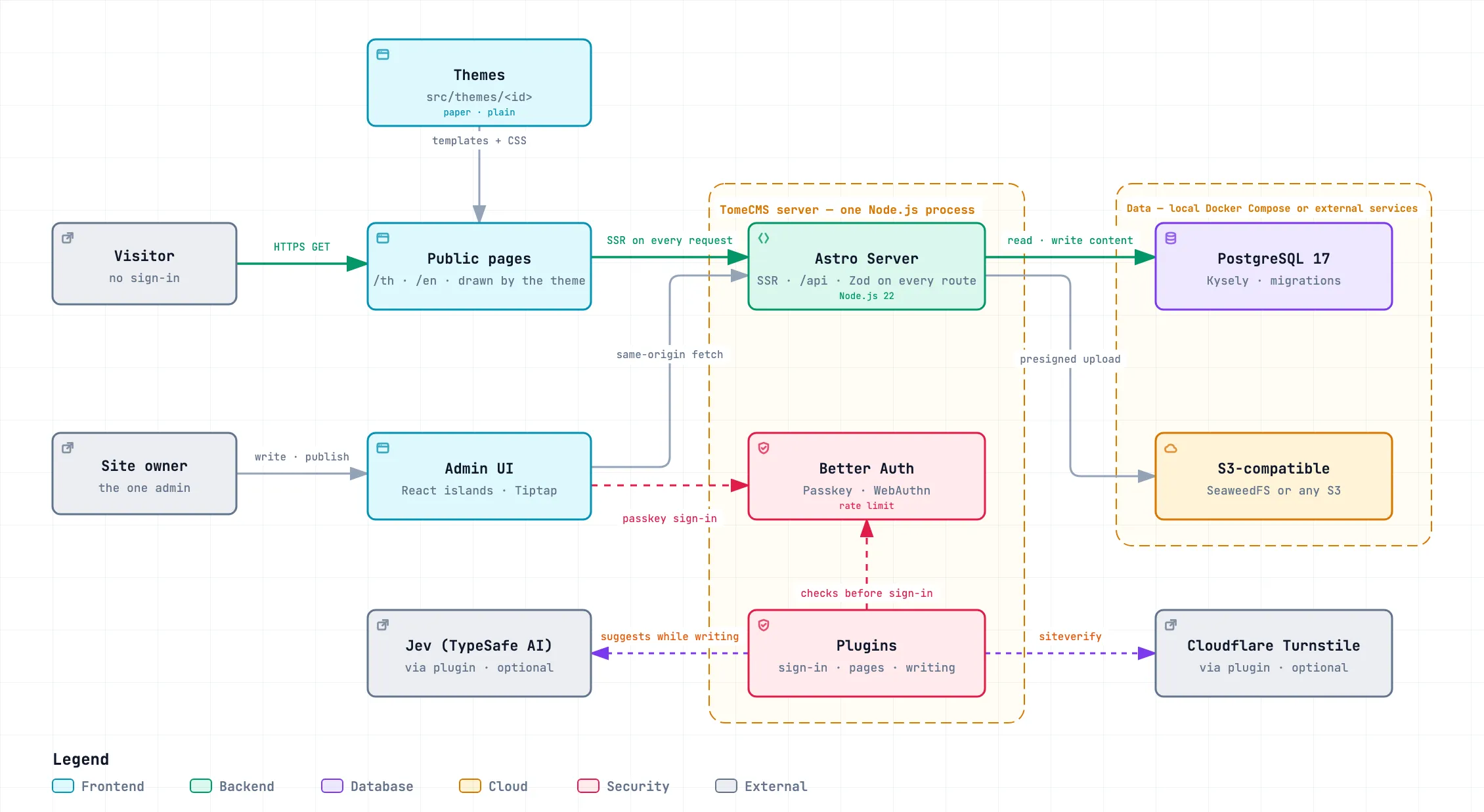 A diagram of TomeCMS. A visitor reads the public pages, which the chosen theme draws and the Astro server renders on each request. The owner writes in the React admin, which calls the same server. The server keeps content in PostgreSQL and files in S3-compatible storage, and signs the owner in with a passkey through Better Auth. Plugins can check a sign-in with Cloudflare Turnstile and make suggestions while the owner writes through Jev (TypeSafe AI).