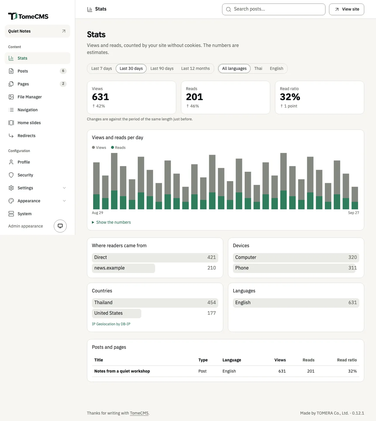 The Stats screen for “Last 30 days” and “All languages”: 631 views, up 42%, 201 reads, up 46%, and a read ratio of 32%, up 1 point. Below are a bar chart of views and reads per day, then “Where readers came from” with “Direct” and news.example, “Devices” with “Computer” and “Phone”, “Countries” with Thailand and United States above the DB-IP credit, “Languages” with English, and a table of “Posts and pages” with one post.